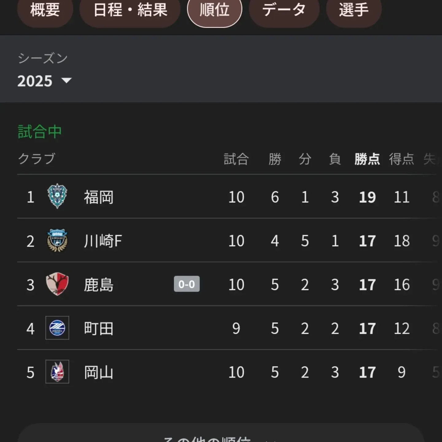 アビスパ福岡、マリノスに逆転勝ちです✨